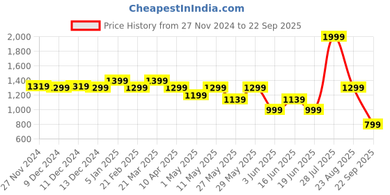 myntra.com Arrow Men Solid Mid Rise Carson Tapered Fit Trouser arrow Price History Graph from 27 Nov 2024 to 22 Sep 2025