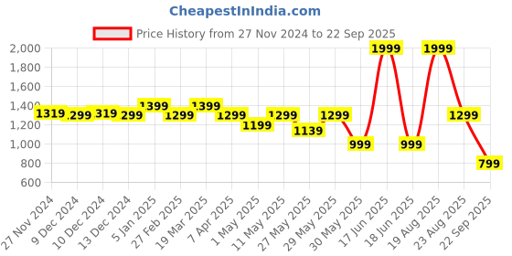 myntra.com Arrow Men Solid Mid-Rise Formal Trousers arrow Price History Graph from 27 Nov 2024 to 22 Sep 2025