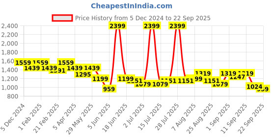 myntra.com Arrow Men Solid Mid-Rise Printed Trousers arrow Price History Graph from 5 Dec 2024 to 22 Sep 2025