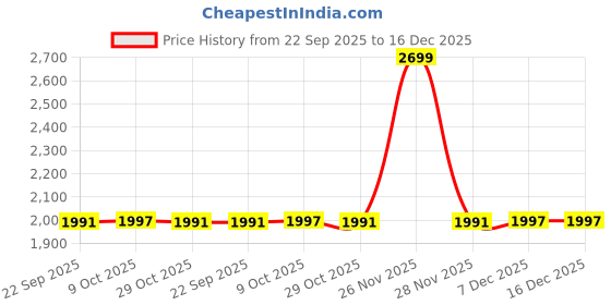 myntra.com Arrow Men Solid Mid Rise Regular Fit Formal Trousers arrow Price History Graph from 22 Sep 2025 to 16 Dec 2025