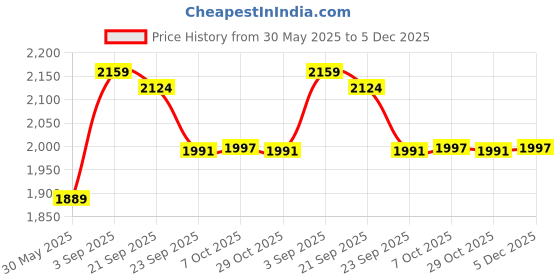 myntra.com Arrow Men Solid Mid Rise Regular Fit Formal Trousers arrow Price History Graph from 30 May 2025 to 5 Dec 2025