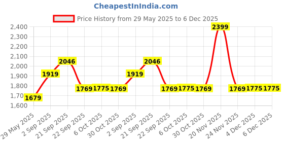 myntra.com Arrow Men Solid Mid Rise Regular Fit Formal Trousers arrow Price History Graph from 29 May 2025 to 4 Dec 2025