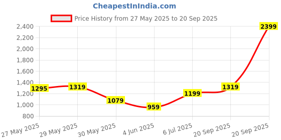 myntra.com Arrow Men Solid Mid Rise Tapered Fit Formal Trouser arrow Price History Graph from 27 May 2025 to 20 Sep 2025