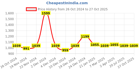 myntra.com Arrow Men Solid Polo Collar Cotton T-shirt arrow Price History Graph from 26 Oct 2024 to 27 Oct 2025