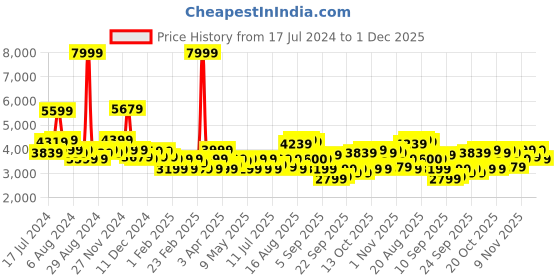 myntra.com Arrow Men Solid Slim-Fit Single-Breasted Blazer arrow Price History Graph from 17 Jul 2024 to 30 Nov 2025