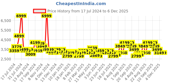 myntra.com Arrow Men Solid Slim-Fit Single-Breasted Blazer arrow Price History Graph from 17 Jul 2024 to 5 Dec 2025