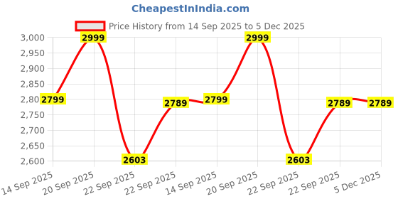 myntra.com Arrow Men Solid Spread Collar Cotton Formal Shirt arrow Price History Graph from 14 Sep 2025 to 5 Dec 2025