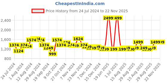 myntra.com Arrow Men Solid Tailored Fit Formal Trousers arrow Price History Graph from 24 Jul 2024 to 22 Nov 2025