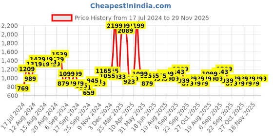 myntra.com Arrow Men Solid Tailored Fit Formal Trousers arrow Price History Graph from 17 Jul 2024 to 29 Nov 2025