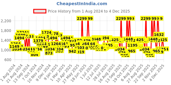 myntra.com Arrow Men Solid Tailored Fit Formal Trousers arrow Price History Graph from 1 Aug 2024 to 4 Dec 2025