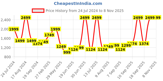 myntra.com Arrow Men Solid Tailored Fit Formal Trousers arrow Price History Graph from 24 Jul 2024 to 7 Nov 2025