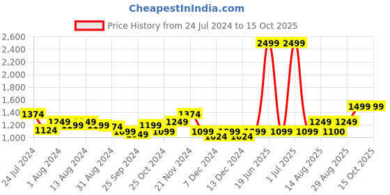 myntra.com Arrow Men Solid Tailored Formal Trousers arrow Price History Graph from 24 Jul 2024 to 14 Oct 2025