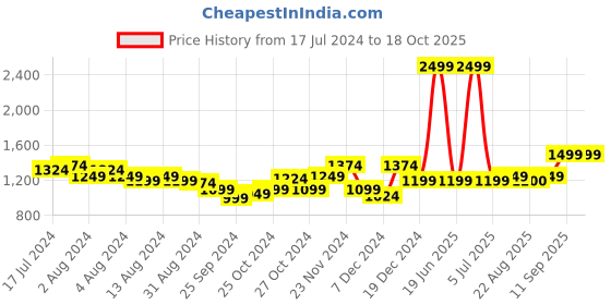 myntra.com Arrow Men Solid Tailored Formal Trousers arrow Price History Graph from 17 Jul 2024 to 18 Oct 2025