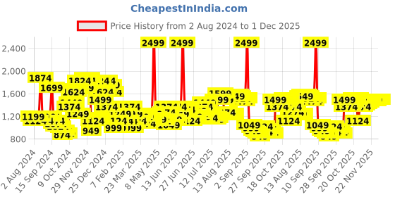 myntra.com Arrow Men Solid Tailored Trousers arrow Price History Graph from 2 Aug 2024 to 1 Dec 2025