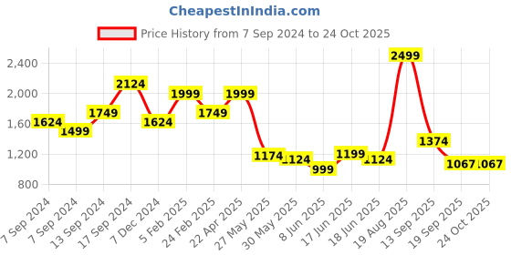 myntra.com Arrow Men Solid Tailored Trousers arrow Price History Graph from 7 Sep 2024 to 23 Oct 2025