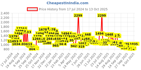 myntra.com Arrow Men Solid Tapered Fit Trousers arrow Price History Graph from 17 Jul 2024 to 13 Oct 2025