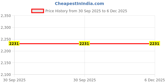 myntra.com Arrow Men Solid Trousers arrow Price History Graph from 30 Sep 2025 to 6 Dec 2025