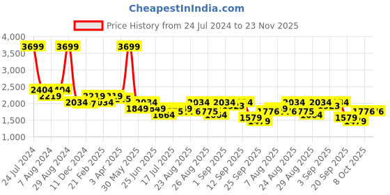 myntra.com Arrow Men Solid Twill Trousers arrow Price History Graph from 24 Jul 2024 to 23 Nov 2025