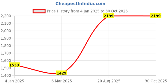 myntra.com Arrow Men Spread Collar Formal Shirt arrow Price History Graph from 4 Jan 2025 to 30 Oct 2025