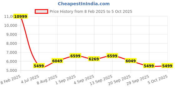 myntra.com Arrow Men Spread Collar Solid Casual Tailored Jacket arrow Price History Graph from 8 Feb 2025 to 4 Oct 2025