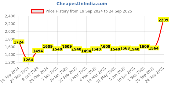 myntra.com Arrow Men Spread Collar Solid Cotton Slim Fit Formal Shirt arrow Price History Graph from 19 Sep 2024 to 24 Sep 2025