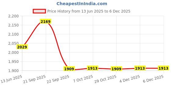 myntra.com Arrow Men Spread Collar Textured Solid Cotton Formal Shirt arrow Price History Graph from 13 Jun 2025 to 5 Dec 2025