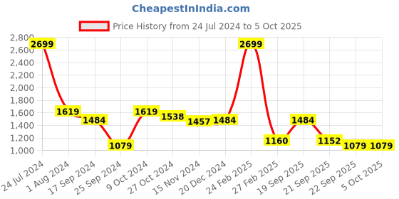 myntra.com Arrow Men Striped Dobby Tailored Formal Trousers arrow Price History Graph from 24 Jul 2024 to 5 Oct 2025
