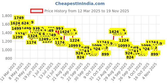 myntra.com Arrow Men Striped Hudson Tailored Fit Formal Trousers arrow Price History Graph from 12 Mar 2025 to 19 Nov 2025