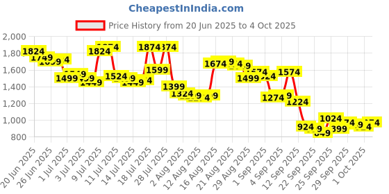 myntra.com Arrow Men Striped Hudson Tailored Fit Formal Trousers arrow Price History Graph from 20 Jun 2025 to 4 Oct 2025
