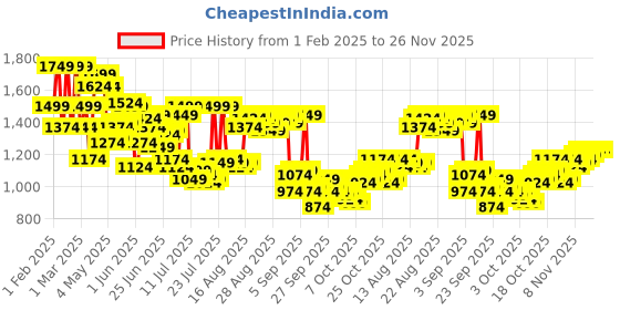 myntra.com Arrow Men Striped Hudson Tailored Fit Trousers arrow Price History Graph from 1 Feb 2025 to 25 Nov 2025