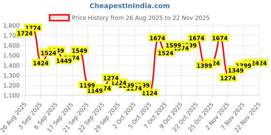 myntra.com Arrow Men Striped Hudson Tailored Tapered Fit Formal Trousers arrow Price History Graph from 26 Aug 2025 to 22 Nov 2025