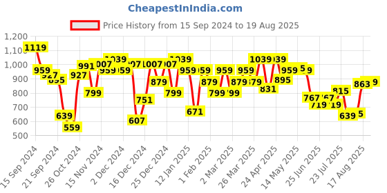 myntra.com Arrow Men Striped Polo Collar Sport T-shirt arrow Price History Graph from 15 Sep 2024 to 19 Aug 2025