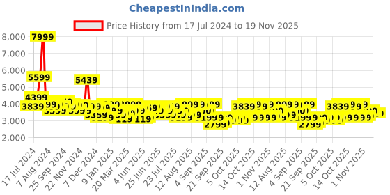 myntra.com Arrow Men Striped Tailored-Fit Blazers arrow Price History Graph from 17 Jul 2024 to 18 Nov 2025