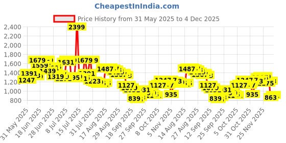 myntra.com Arrow Men Striped Tapered Fit Formal Trousers arrow Price History Graph from 31 May 2025 to 4 Dec 2025