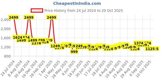 myntra.com Arrow Men Super Plain Mid-Rise Slim Fit Trouser arrow Price History Graph from 24 Jul 2024 to 19 Oct 2025