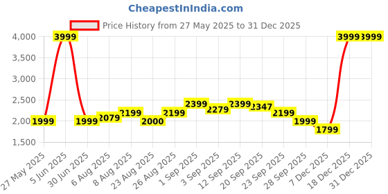 myntra.com Arrow Men Sweatshirt arrow Price History Graph from 27 May 2025 to 31 Dec 2025