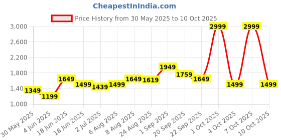 myntra.com Arrow Men Sweatshirt arrow Price History Graph from 30 May 2025 to 10 Oct 2025