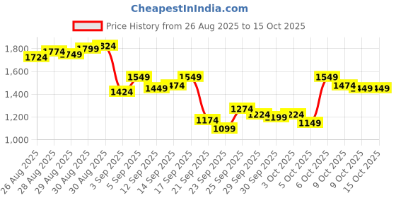 myntra.com Arrow Men Tailored Fit Checked Formal Trousers arrow Price History Graph from 26 Aug 2025 to 14 Oct 2025