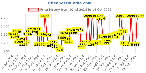 myntra.com Arrow Men Tailored Fit Formal Trousers arrow Price History Graph from 10 Jul 2024 to 14 Oct 2025