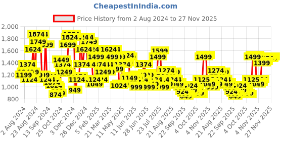 myntra.com Arrow Men Tailored Fit Formal Trousers arrow Price History Graph from 2 Aug 2024 to 27 Nov 2025