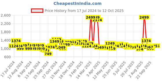 myntra.com Arrow Men Tailored Fit Formal Trousers arrow Price History Graph from 17 Jul 2024 to 11 Oct 2025