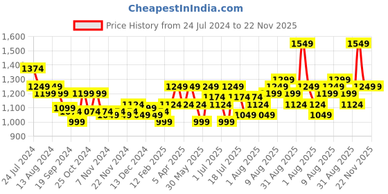 myntra.com Arrow Men Tailored Fit Formal Trousers arrow Price History Graph from 24 Jul 2024 to 22 Nov 2025