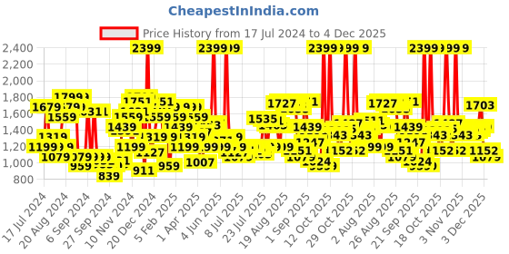 myntra.com Arrow Men Tailored Fit Formal Trousers arrow Price History Graph from 17 Jul 2024 to 4 Dec 2025