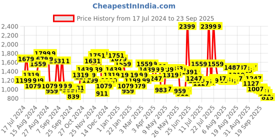 myntra.com Arrow Men Tailored Fit Formal Trousers arrow Price History Graph from 17 Jul 2024 to 23 Sep 2025