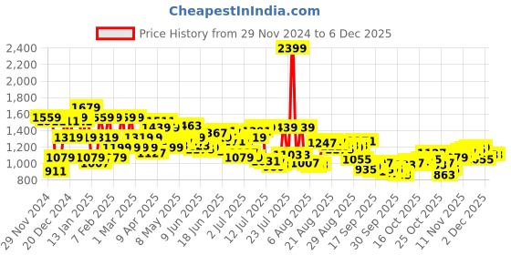 myntra.com Arrow Men Tailored Fit Formal Trousers arrow Price History Graph from 29 Nov 2024 to 5 Dec 2025