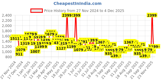 myntra.com Arrow Men Tailored Fit Formal Trousers arrow Price History Graph from 27 Nov 2024 to 4 Dec 2025