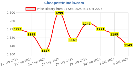 myntra.com Arrow Men Tailored Fit Formal Trousers arrow Price History Graph from 21 Sep 2025 to 2 Oct 2025