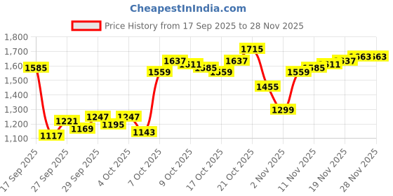 myntra.com Arrow Men Tailored Fit Formal Trousers arrow Price History Graph from 17 Sep 2025 to 27 Nov 2025