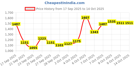 myntra.com Arrow Men Tailored Fit Formal Trousers arrow Price History Graph from 17 Sep 2025 to 14 Oct 2025