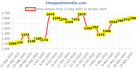 myntra.com Arrow Men Tailored Fit Formal Trousers arrow Price History Graph from 23 Sep 2025 to 18 Nov 2025